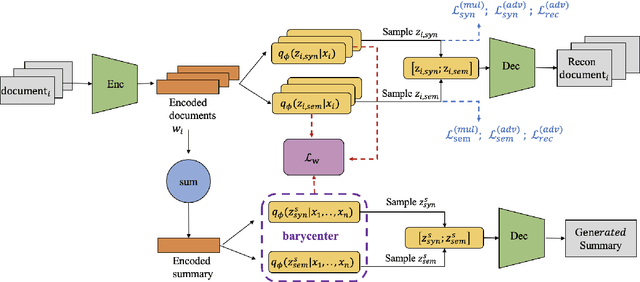 Figure 1 for Unsupervised Opinion Summarisation in the Wasserstein Space