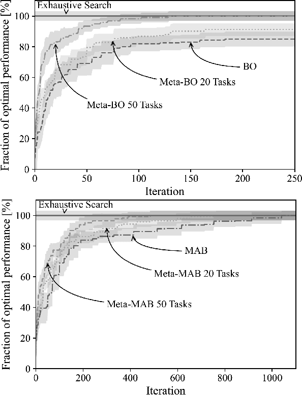 Figure 4 for Bayesian and Multi-Armed Contextual Meta-Optimization for Efficient Wireless Radio Resource Management