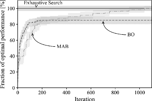 Figure 3 for Bayesian and Multi-Armed Contextual Meta-Optimization for Efficient Wireless Radio Resource Management