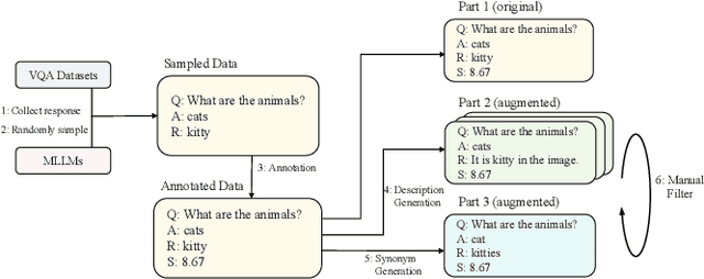 Figure 3 for Towards Flexible Evaluation for Generative Visual Question Answering