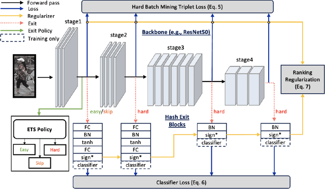 Figure 3 for HashReID: Dynamic Network with Binary Codes for Efficient Person Re-identification