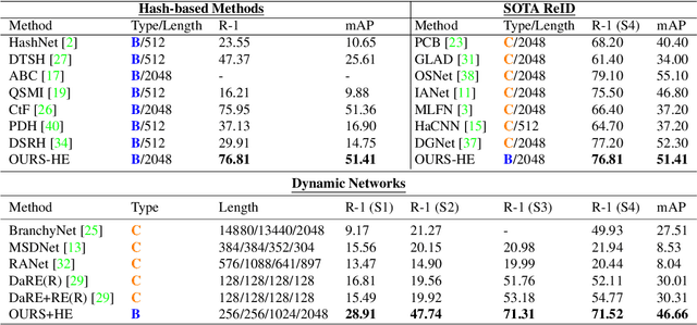 Figure 4 for HashReID: Dynamic Network with Binary Codes for Efficient Person Re-identification