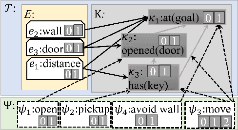 Figure 4 for Automating Curriculum Learning for Reinforcement Learning using a Skill-Based Bayesian Network