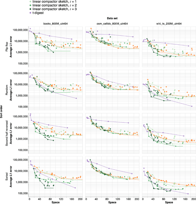 Figure 4 for Learned Interpolation for Better Streaming Quantile Approximation with Worst-Case Guarantees