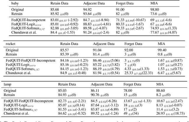Figure 2 for FedQUIT: On-Device Federated Unlearning via a Quasi-Competent Virtual Teacher