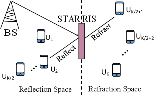 Figure 1 for URLLC Networks enabled by STAR-RIS, Rate Splitting, and Multiple Antennas