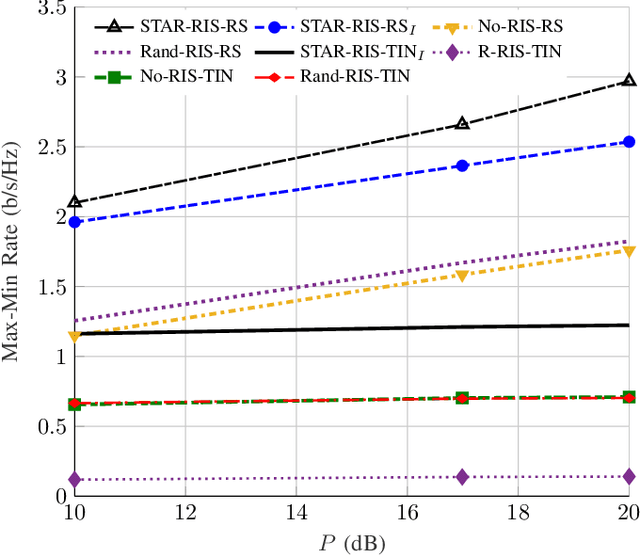 Figure 2 for URLLC Networks enabled by STAR-RIS, Rate Splitting, and Multiple Antennas