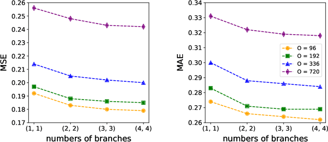 Figure 4 for Boosting MLPs with a Coarsening Strategy for Long-Term Time Series Forecasting