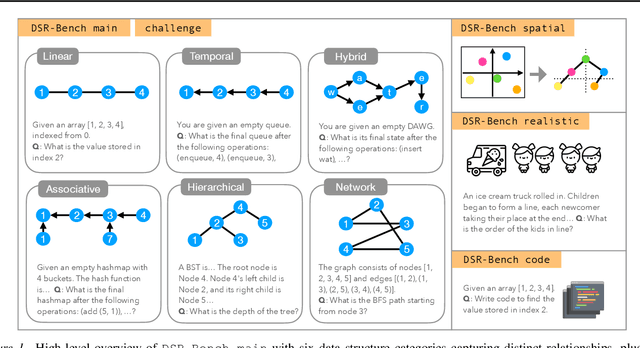 Figure 1 for DSR-Bench: Evaluating the Structural Reasoning Abilities of LLMs via Data Structures