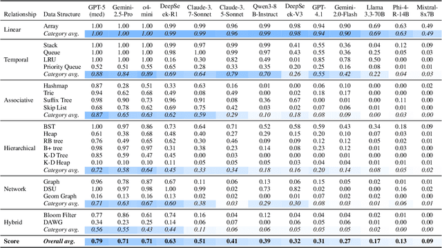 Figure 4 for DSR-Bench: Evaluating the Structural Reasoning Abilities of LLMs via Data Structures