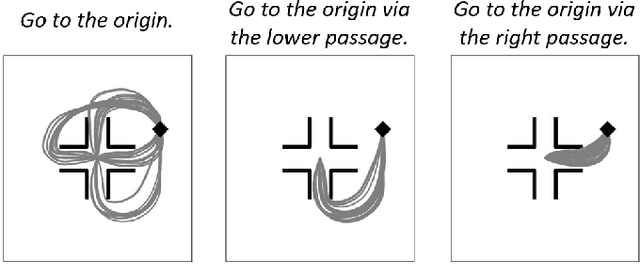 Figure 1 for Motion Manifold Flow Primitives for Language-Guided Trajectory Generation