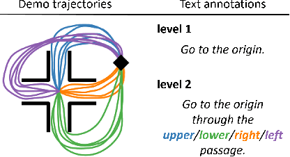 Figure 4 for Motion Manifold Flow Primitives for Language-Guided Trajectory Generation