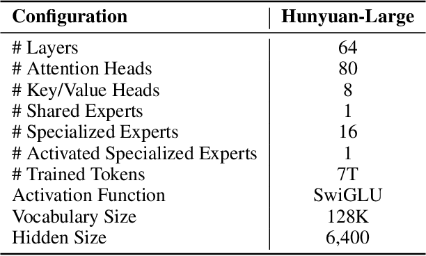 Figure 2 for Hunyuan-Large: An Open-Source MoE Model with 52 Billion Activated Parameters by Tencent