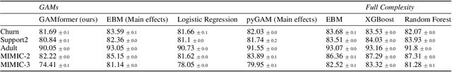 Figure 4 for GAMformer: In-Context Learning for Generalized Additive Models