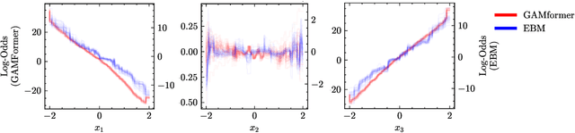 Figure 3 for GAMformer: In-Context Learning for Generalized Additive Models