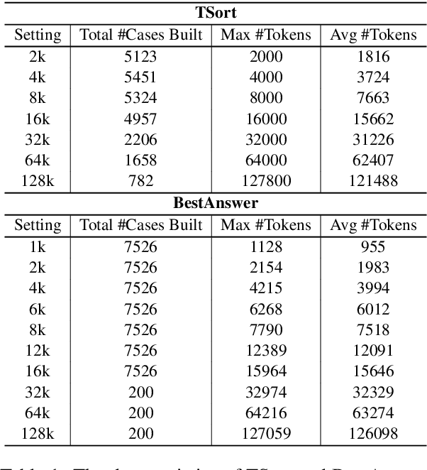 Figure 2 for Ada-LEval: Evaluating long-context LLMs with length-adaptable benchmarks