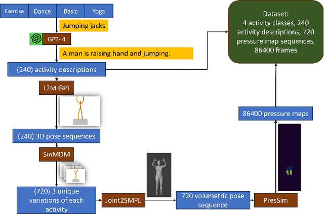 Figure 1 for Text me the data: Generating Ground Pressure Sequence from Textual Descriptions for HAR