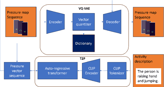 Figure 2 for Text me the data: Generating Ground Pressure Sequence from Textual Descriptions for HAR