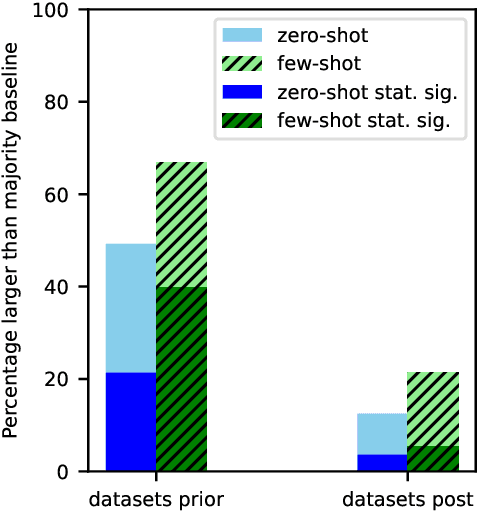 Figure 1 for Task Contamination: Language Models May Not Be Few-Shot Anymore
