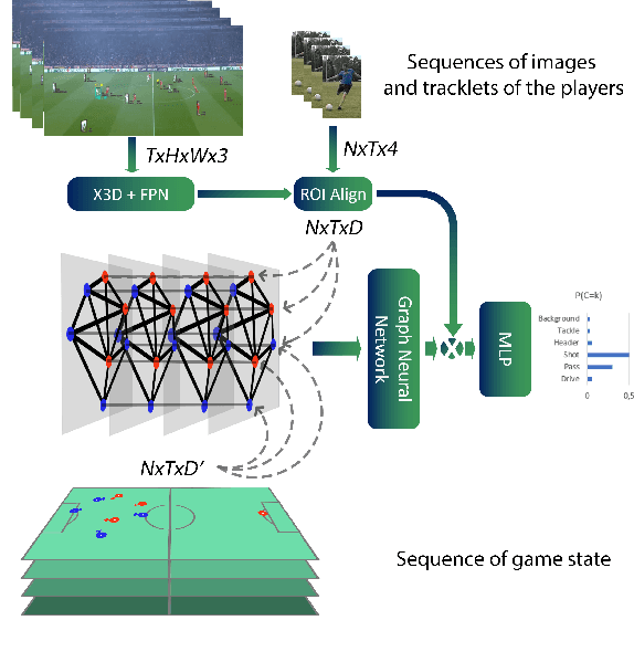 Figure 1 for Game State and Spatio-temporal Action Detection in Soccer using Graph Neural Networks and 3D Convolutional Networks