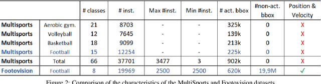 Figure 2 for Game State and Spatio-temporal Action Detection in Soccer using Graph Neural Networks and 3D Convolutional Networks