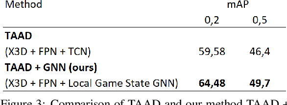Figure 3 for Game State and Spatio-temporal Action Detection in Soccer using Graph Neural Networks and 3D Convolutional Networks