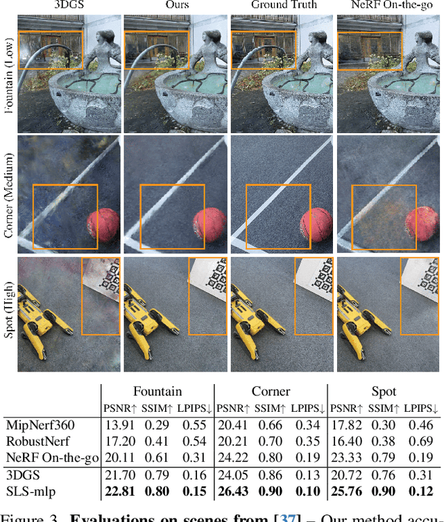 Figure 2 for SpotlessSplats: Ignoring Distractors in 3D Gaussian Splatting