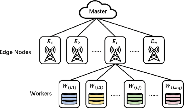 Figure 1 for Design and Optimization of Hierarchical Gradient Coding for Distributed Learning at Edge Devices