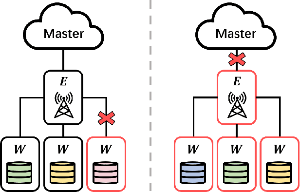 Figure 2 for Design and Optimization of Hierarchical Gradient Coding for Distributed Learning at Edge Devices