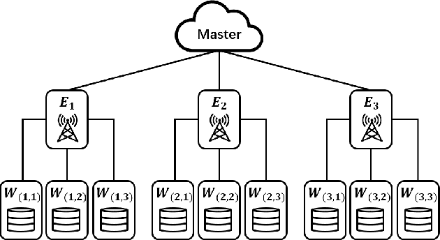 Figure 3 for Design and Optimization of Hierarchical Gradient Coding for Distributed Learning at Edge Devices