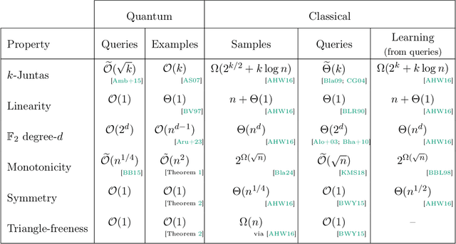 Figure 1 for Testing classical properties from quantum data