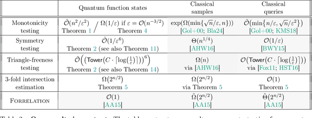 Figure 3 for Testing classical properties from quantum data