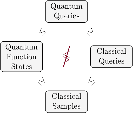 Figure 4 for Testing classical properties from quantum data