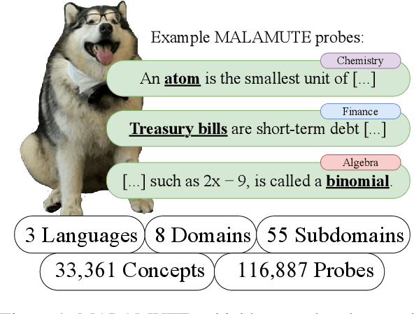 Figure 1 for MALAMUTE: A Multilingual, Highly-granular, Template-free, Education-based Probing Dataset