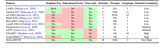 Figure 2 for MALAMUTE: A Multilingual, Highly-granular, Template-free, Education-based Probing Dataset