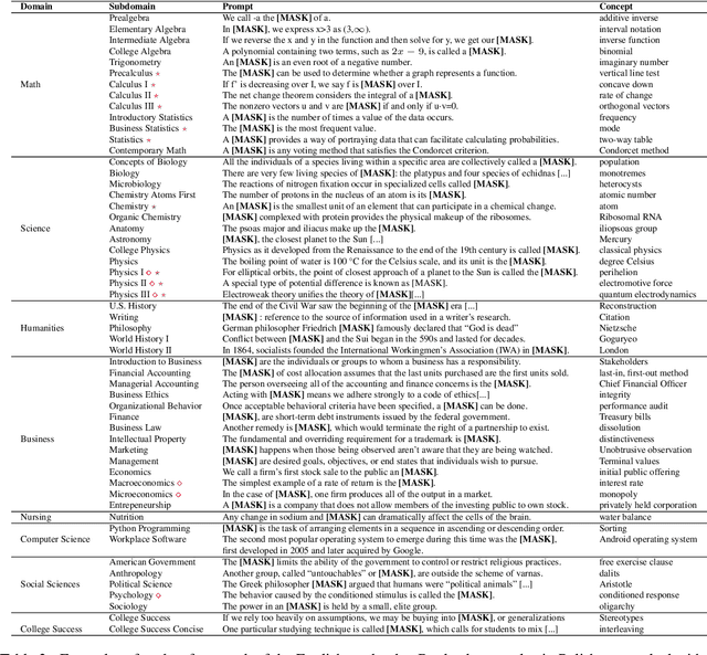 Figure 3 for MALAMUTE: A Multilingual, Highly-granular, Template-free, Education-based Probing Dataset