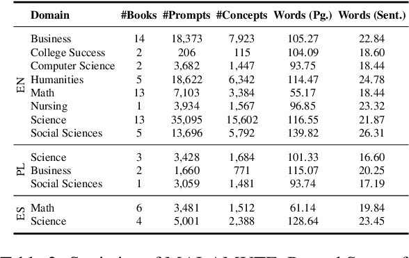 Figure 4 for MALAMUTE: A Multilingual, Highly-granular, Template-free, Education-based Probing Dataset