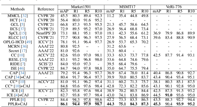 Figure 2 for CA-Jaccard: Camera-aware Jaccard Distance for Person Re-identification