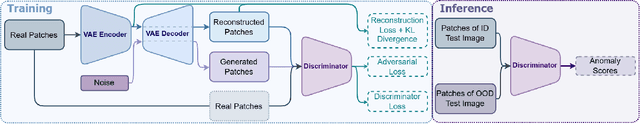 Figure 3 for DisCoPatch: Batch Statistics Are All You Need For OOD Detection, But Only If You Can Trust Them
