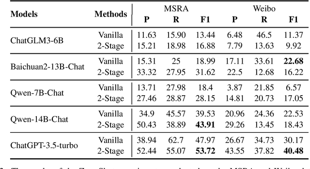 Figure 2 for Assessing the Performance of Chinese Open Source Large Language Models in Information Extraction Tasks