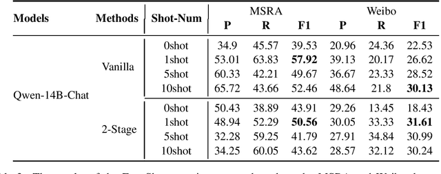 Figure 3 for Assessing the Performance of Chinese Open Source Large Language Models in Information Extraction Tasks