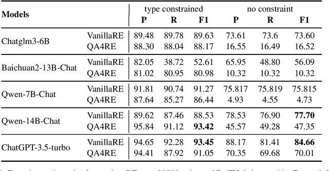 Figure 4 for Assessing the Performance of Chinese Open Source Large Language Models in Information Extraction Tasks