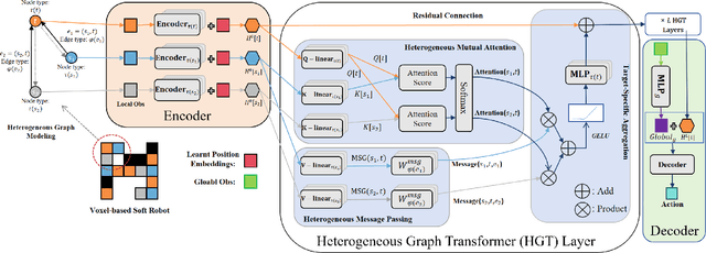 Figure 1 for HeteroMorpheus: Universal Control Based on Morphological Heterogeneity Modeling