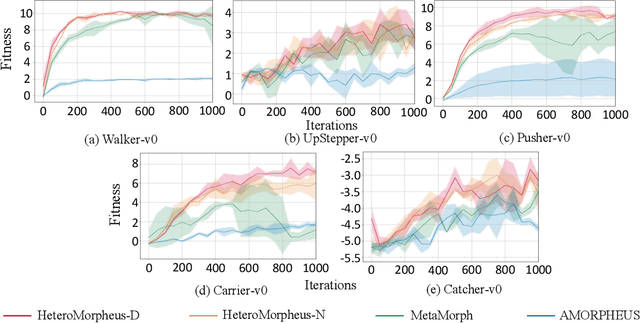 Figure 3 for HeteroMorpheus: Universal Control Based on Morphological Heterogeneity Modeling