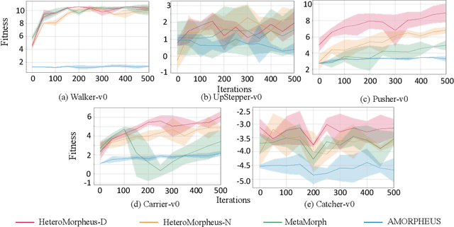 Figure 4 for HeteroMorpheus: Universal Control Based on Morphological Heterogeneity Modeling