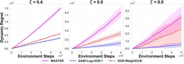 Figure 4 for Detection Is All You Need: A Feasible Optimal Prior-Free Black-Box Approach For Piecewise Stationary Bandits