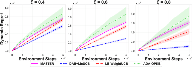 Figure 2 for Detection Is All You Need: A Feasible Optimal Prior-Free Black-Box Approach For Piecewise Stationary Bandits