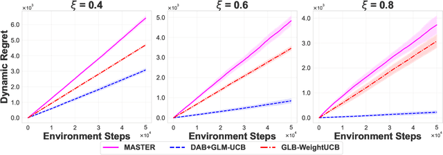 Figure 3 for Detection Is All You Need: A Feasible Optimal Prior-Free Black-Box Approach For Piecewise Stationary Bandits