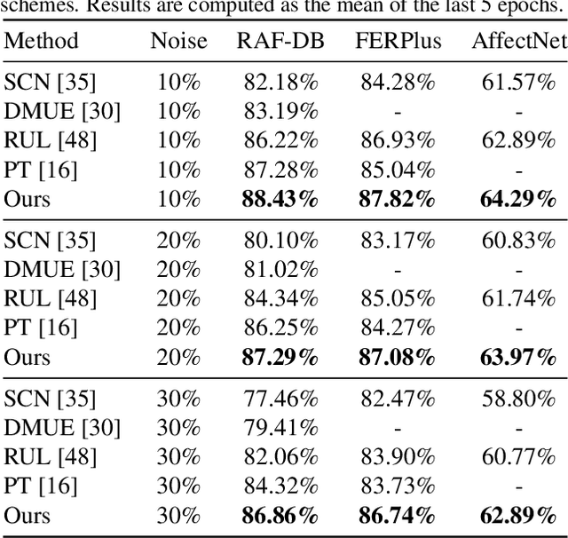 Figure 2 for ReSup: Reliable Label Noise Suppression for Facial Expression Recognition