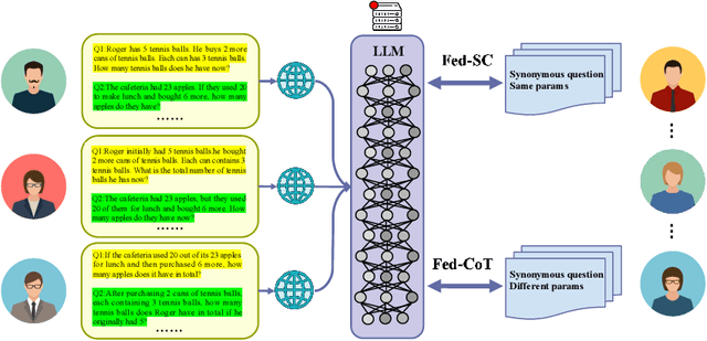 Figure 1 for Federated Prompting and Chain-of-Thought Reasoning for Improving LLMs Answering